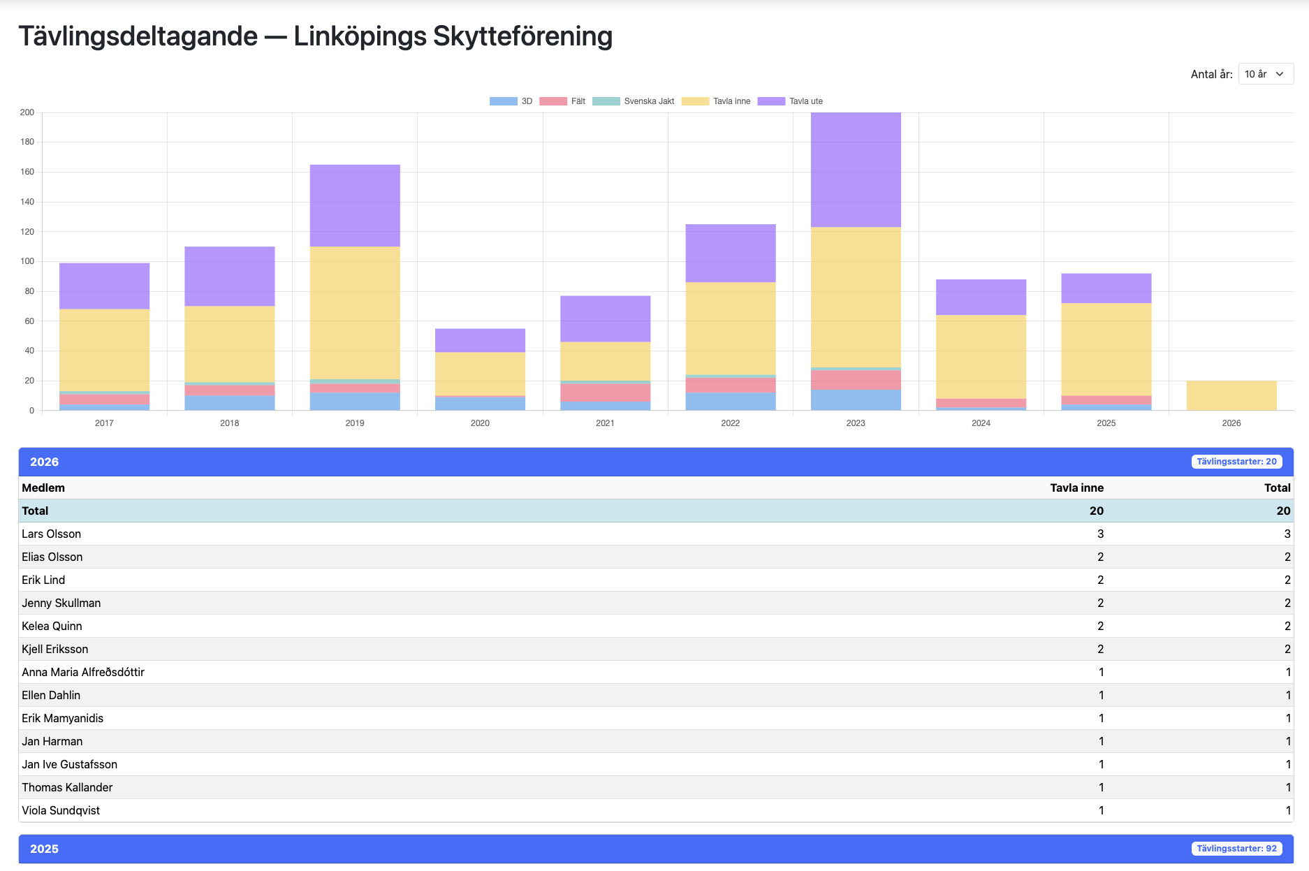 Organisationsdeltagande