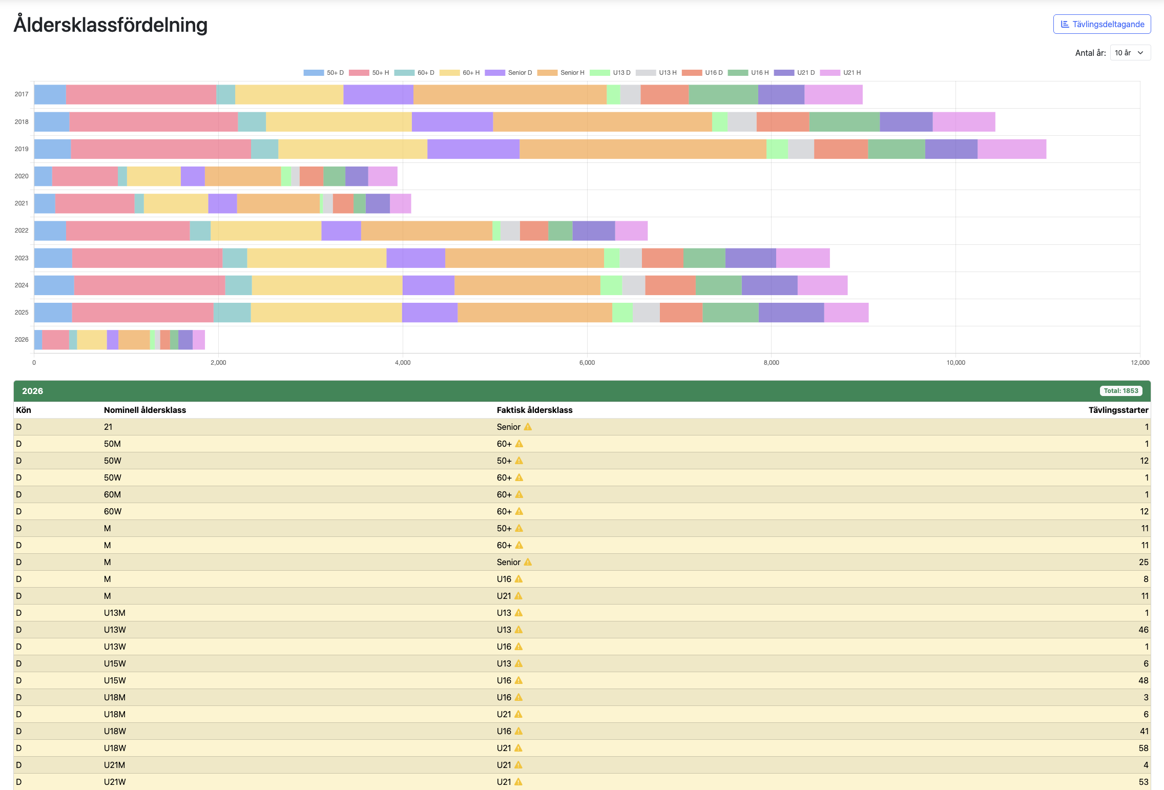 Åldersklassstatistik